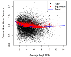 edgeR analyses Average Log2 CPM