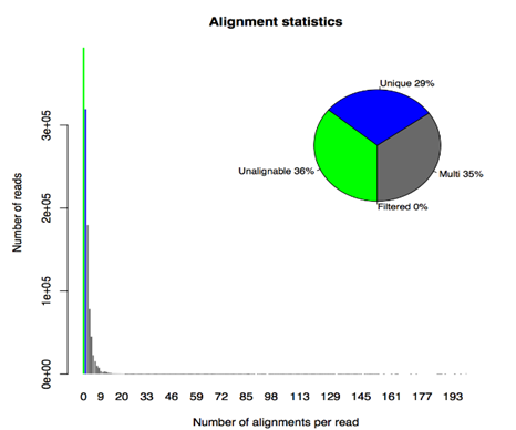 RSEM Alignment statistics